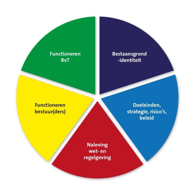 Figuur 1: Vijf aspecten van intern toezicht bij Van Hall Larenstein De vijf aspecten van intern toezicht vormen het kader voor het toezichtkader.