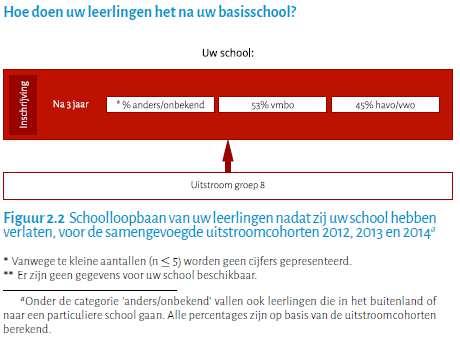 Schoolloopbaan van uw leerlingen nadat zij uw school hebben verlaten Figuur 2.2 beschrijft de schoolloopbaan van uw leerlingen in het voortgezet onderwijs.