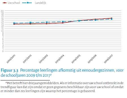 Trend van % leerlingen afkomstig uit eenoudergezinnen De trend in Figuur 3.3 geeft de ontwikkeling van het percentage leerlingen afkomstig uit eenoudergezinnen weer.