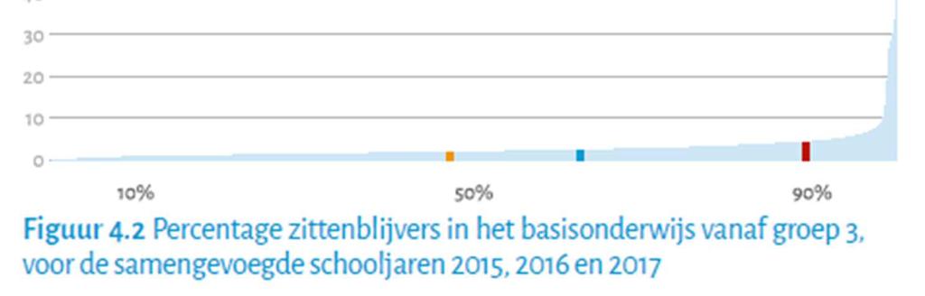 Figuur 4.1 geeft verder een Figuur weer voor de voorspelde referentiewaarde van uw school gebaseerd op een aantal kenmerken van uw leerlingenpopulatie en kenmerken van de school zelf.