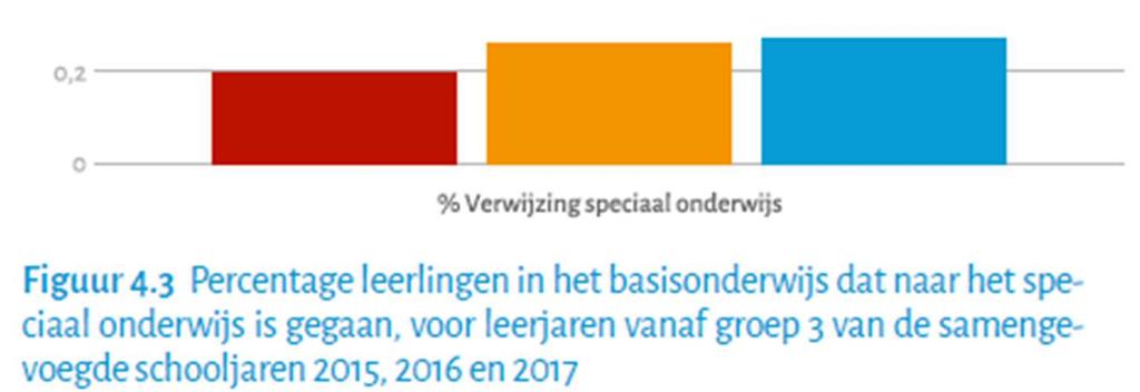 % leerlingen in het basisonderwijs dat naar het speciaal onderwijs is gegaan, voor leerjaren vanaf groep 3 In Figuur 4.3 wordt het percentage verwijzingen naar het speciaal onderwijs getoond.