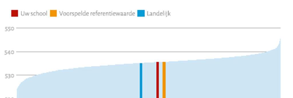 Hoofdstuk 5 Hoe scoren uw leerlingen op de eindtoets? Gemiddelde eindtoetsscore in vergelijking met andere scholen met dezelfde soort eindtoets In Figuur 5.