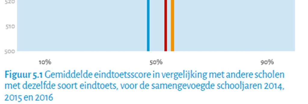 Aangezien basisscholen in Nederland de mogelijkheid hebben om zelf de aanbieder van de eindtoets te kiezen, zijn deze resultaten niet een-op-een te vergelijken tussen scholen of zelfs op landelijk