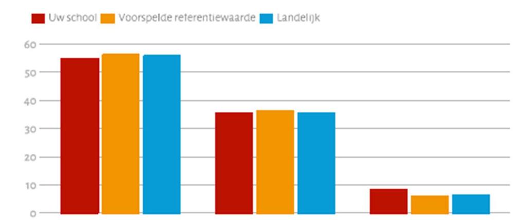 Hoofdstuk 9 Succes in het voortgezet onderwijs: prestaties en uitval % oud-leerlingen dat de gestarte vervolgopleiding binnen de nominale opleidingsduur heeft afgerond, nog bezig is, of