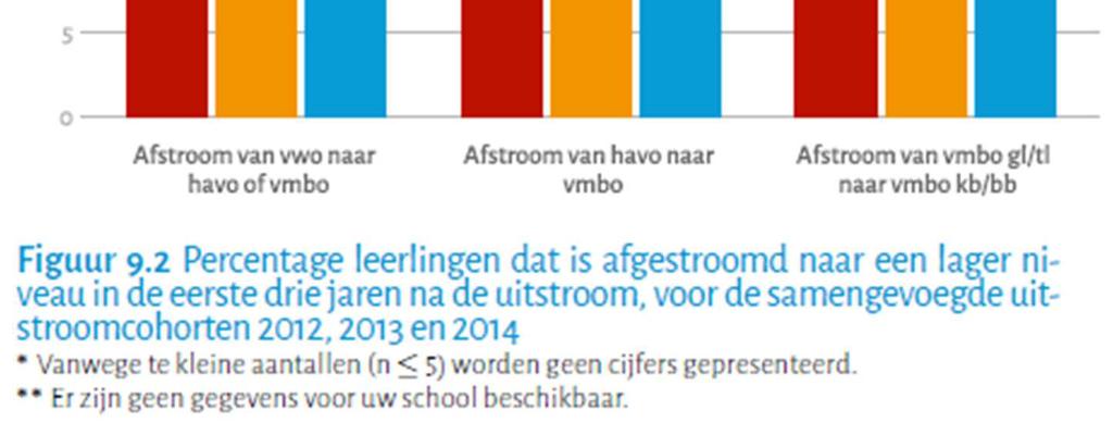 havodiploma of binnen zes jaar een vwo-diploma.