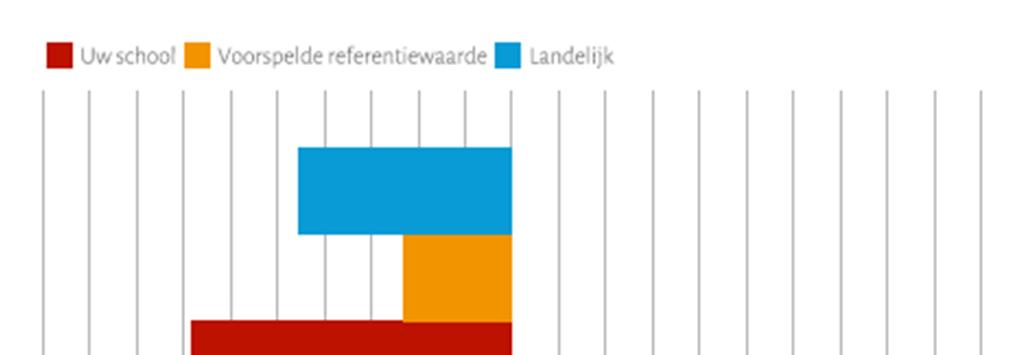 Geslacht: verschil in doorstroom naar havo en vwo Figuur 11.