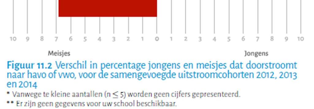 Voor zowel jongens als voor meisjes is dit doorstroompercentage berekend.