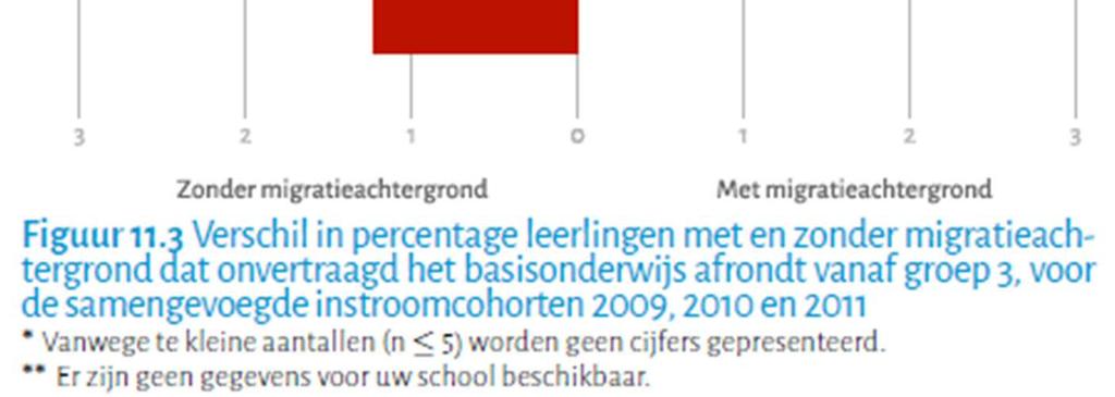 3 wordt gekeken in hoeverre er verschillen zijn tussen niet-westerse migrantenleerlingen en leerlingen zonder een