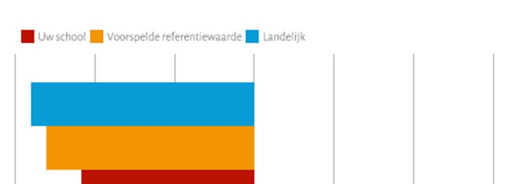 Inkomen: verschil in doorstroom naar havo en vwo In Figuur 11.