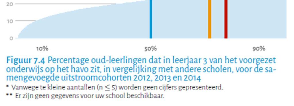 De voorspelde referentiewaarde De voorspelde referentiewaarde is een score die specifiek voor uw school is berekend, door rekening te houden met een aantal kenmerken van uw leerlingenpopulatie en