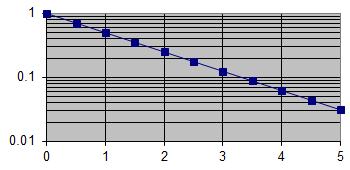 RUG AMD/GARP - 21 oktober 2018 blz. 4 2 Logaritme 1 Beschouw de grafiek in Figuur 2.1. Hoe groot is de functiewaarde (vertikale as) als x = 3 (horizontale as)? 0,12 2 En als x = 5?