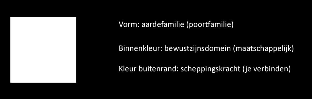 Positionering Ix ten opzichte van andere zegels De 20 zegels van de vierde dimensie hebben onderling veel overeenkomsten. In de onderstaande figuur zie je welke plek Ix inneemt in het geheel.