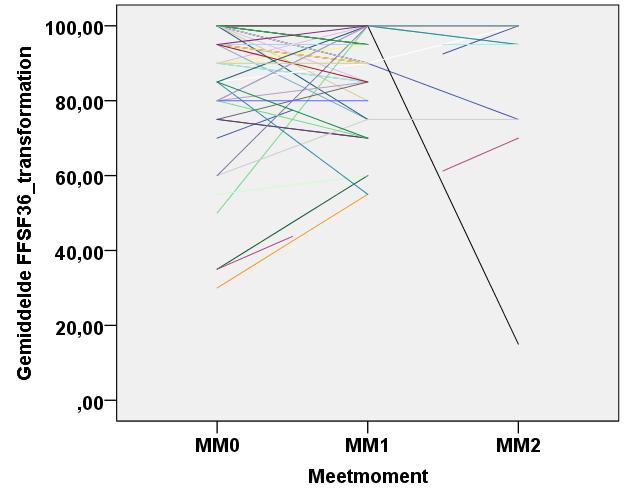 De resultaten van het mixed model staan opgesomd per schaal in tabel 10. Deze tabel toont dat enkel voor de schaal FF significante effecten worden gevonden.