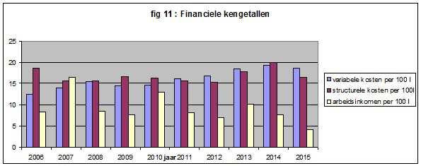 De ruwvoederkosten bedragen 6,10 per 100 liter melk. De opbrengsten vermin- dert met de variabele kosten geeft ons de bruto-marge (fig.9).