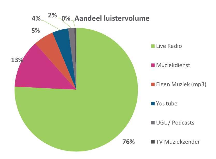 2 Er is meer dan lineaire radio We luisteren nog steeds driekwart van de luistertijd naar lineaire radio, maar er is meer: 13 procent van de luistertijd vindt plaats naar luisterdiensten zoals