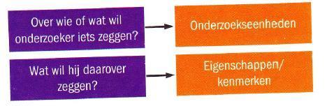 Wie = Respondenten Bron: Baarda, B. (2014). Dit is onderzoek!