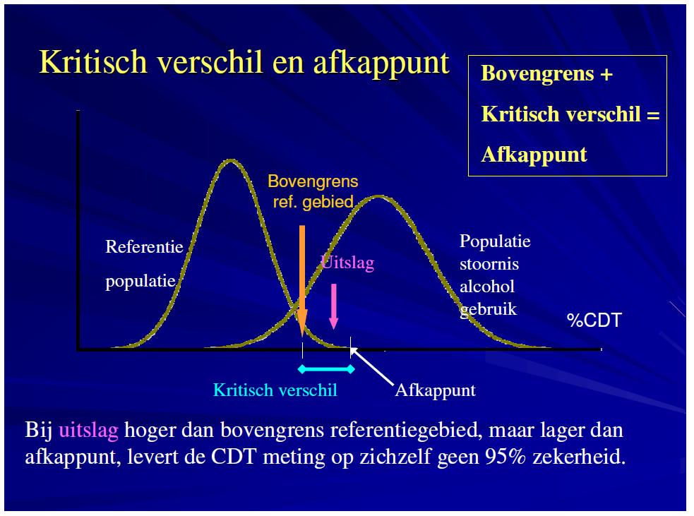 Dat wil zeggen dat voor een individueel bloedmonster gemeten in enkelvoud in een geaccrediteerd NL laboratorium met grote zekerheid geconcludeerd mag worden dat de uitslag niet meer normaal is voor