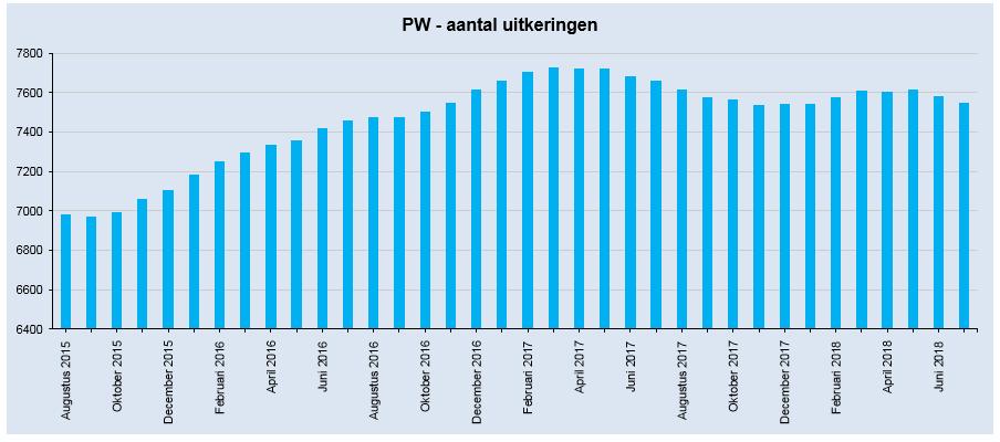 4.4 Bijstandsuitkeringen (Participatiewet) Het aantal PW-uitkeringen per 1 augustus 2018 bedraagt 7.548.