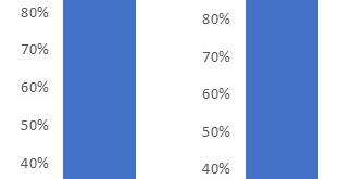 % hoeveel km^2?