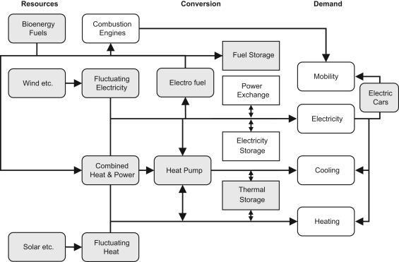 100% HERNIEUWBARE ENERGIE? Connecting the electricity, heating & cooling, and transport sectors together Bron: D. Connolly, H. Lund, B.V.