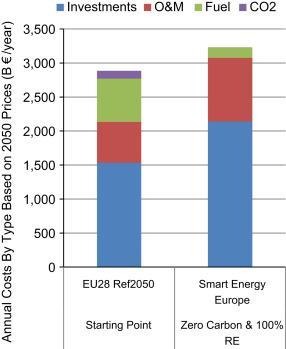 SMART ENERGY EUROPE Measures: decommissioning nuclear power implementing a large amount of heat savings converting the private car fleet to electricity providing heat in rural areas with heat pumps