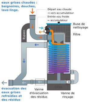 10 WARMTERECUPERATIE BIJ DE WARMTEBRON Collectieve woningbouw N Centrale warmtewisselaar op grijs water N Noodzakelijke voorwaarden N Gebruik warmte: