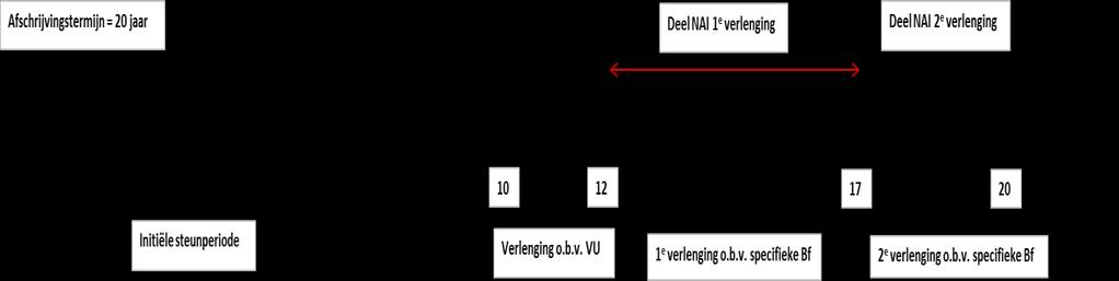 GFT afval is de input voor een GFT-vergister. Als output genereert deze installatie digestaat, waarbij de nacomposteringsinstallatie niet wordt beschouwd.