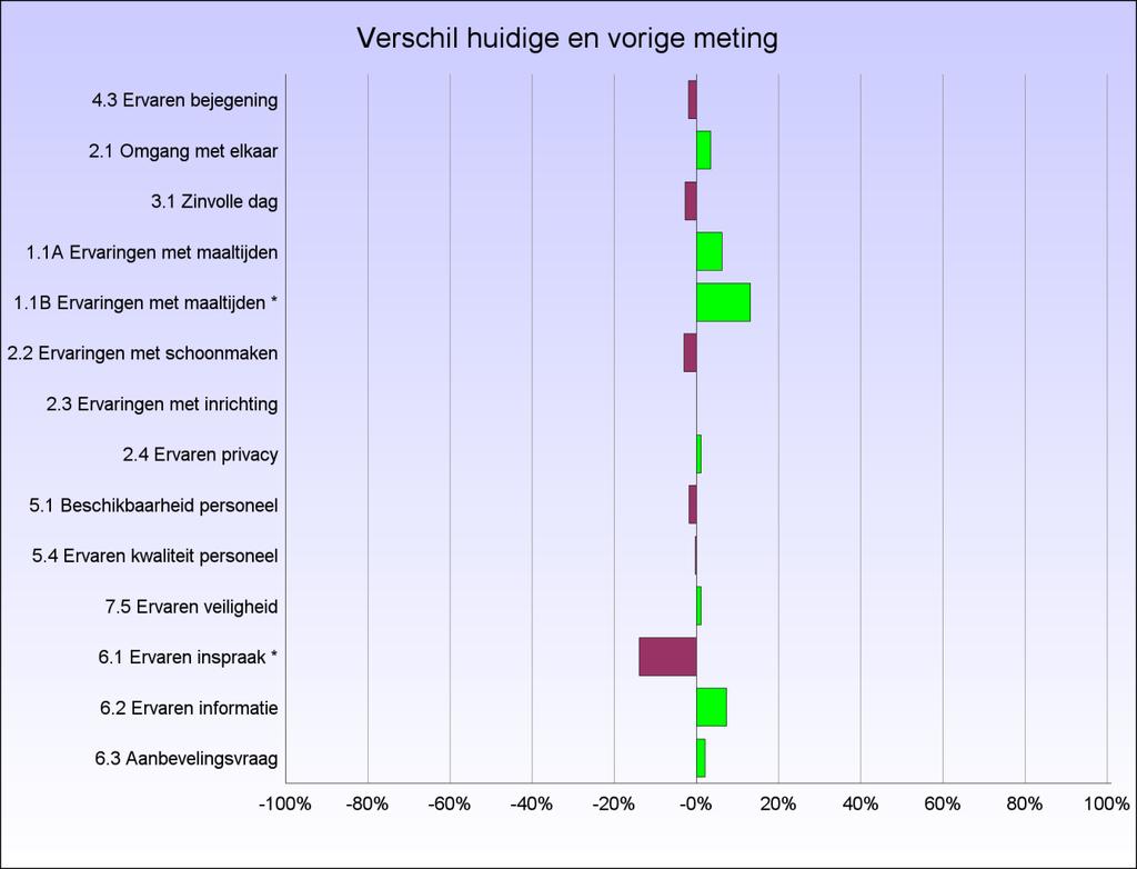 2.5 Trendanalyse In onderstaande grafiek is de trendanalyse weergegeven. Per indicator wordt weergegeven in welke mate de meting van afwijkt van de meting in 2017.