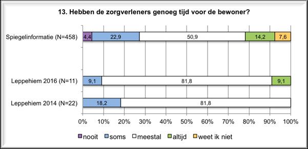 20 7. Respect voor mensen: Ervaren bejegening 4.