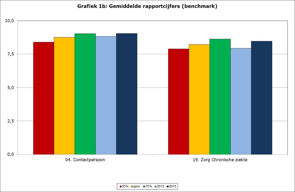 11.4 Zorg voor chronisch zieken: resultaten en totaaloordeel In grafiek 11.