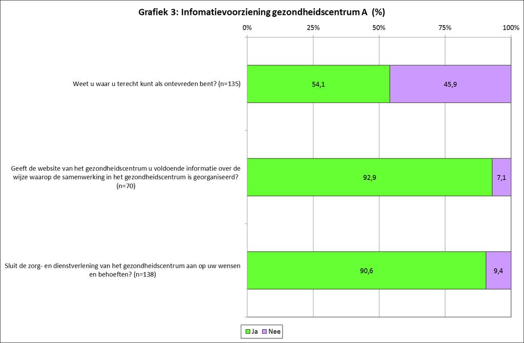 2.2 Informatievoorziening Hoe ervaren de patiënten van het gezondheidscentrum de informatievoorziening in het