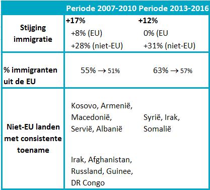Tussen 2007 en 2016 varieerde het aandeel immigraties uit de EU.