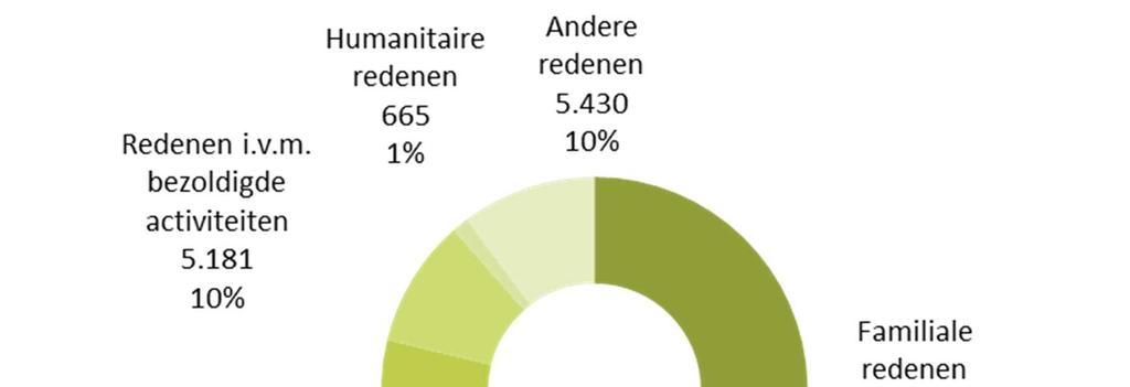 Net als in de statistieken over migratiestromen worden asielzoekers niet als zodanig geteld in de cijfers van de eerste verblijfstitels.