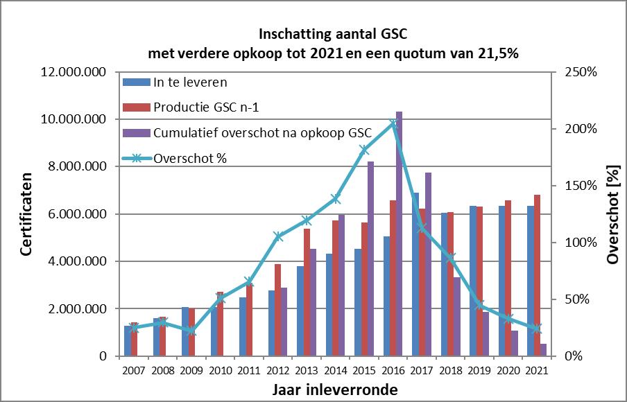 Figuur 1 : Overzicht van voorbije en verwachte evoluties van het aantal groenestroomcertificaten in functie van het jaar van inlevering Op 10 december 2015 werd een wijziging van het decreet houdende