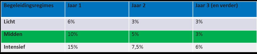 BEGELEIDINGSREGIMES Drie begeleidingsregimes -> Groei naar zelfstandigheid klant/werkgever