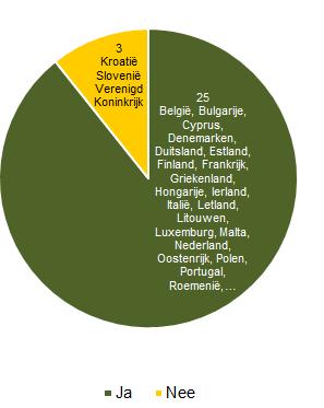 A) B) Figuur 4: A) geeft het aantal lidstaten aan waar inbeslagname van houtproducten mogelijk is als sanctie en B) welke autoriteit verantwoordelijk is voor de verwijdering van in beslag genomen