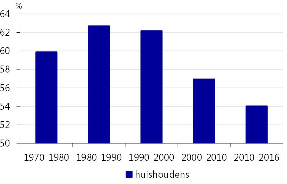 Steeds groter deel gaat naar overheid en bedrijven Huishoudens krijgen een steeds kleiner deel van het nationaal inkomen Aandeel inkomen