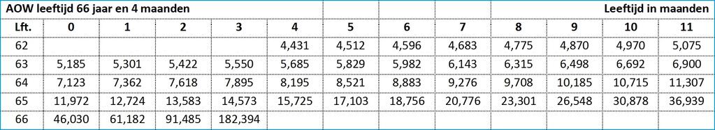 Eerste 5 jaar laag Daarna hoger Eerste 5 jaar laag Daarna hoger Eerste 10 jaar laag Daarna hoger Eerste 10 jaar laag Daarna hoger Leeftijd 75:100 85:100 75:100 85:100 67 0,808 0,889 0,867 0,925 68