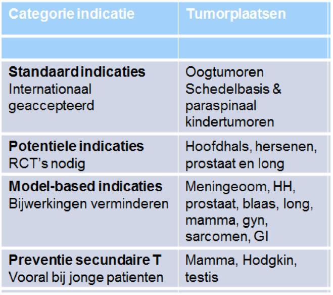Indicatie Protonen Standaard indicatie nu buitenlans straks in NL Potentiele indicatie ivm hoge dosis.