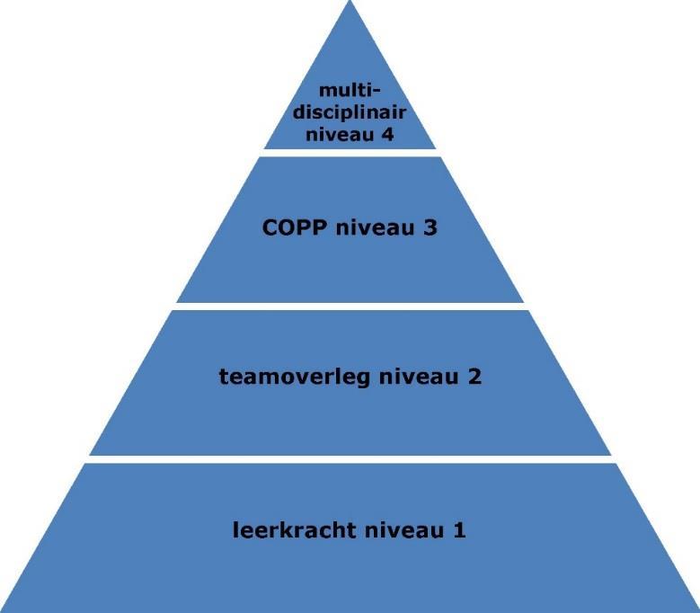 De hierbij getoonde zorgpiramide is uitgangspunt van de leerlingenzorg op De Berkenschutse. Ook met de gedragsdeskundigen van Kempenhaeghe en andere zorginstellingen zijn vele werkcontacten.