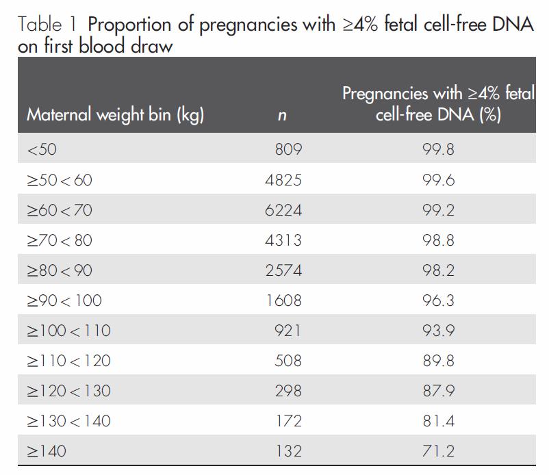 >22.000 zwangerschappen eenling minimaal 10 wkn zw schapsduur The vast majority of clinical maternal plasma samples