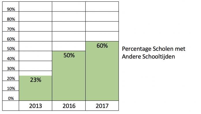 Na een haalbaarheidsonderzoek onder teamleden en ouders/verzorgers vorig jaar, kwam duidelijk naar voren dat er voldoende draagvlak is om de schooltijden te veranderen.