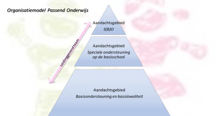 Organisatiemodel aansturing Passend Onderwijs We hebben de ambitie om de taken die betrekking hebben op Passend