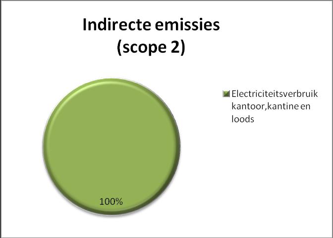 4.3 Indirecte emissies scope 2 4.3.1 Indirecte emissies De indirecte emissies hebben betrekking op de activiteiten die vallen onder scope 2.