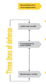 Verantwoordelijkheden Rollen en verantwoordelijkheden 1e lijn: eigenaar en manager van de compliance risico s implementeren, beheersen.