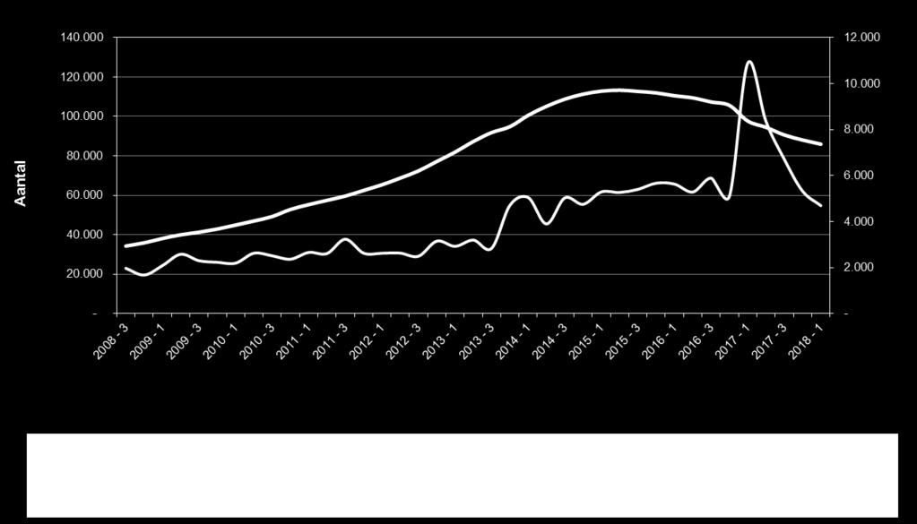 uitstroom 2008-2018Q1 Bron: BKR Verleden.