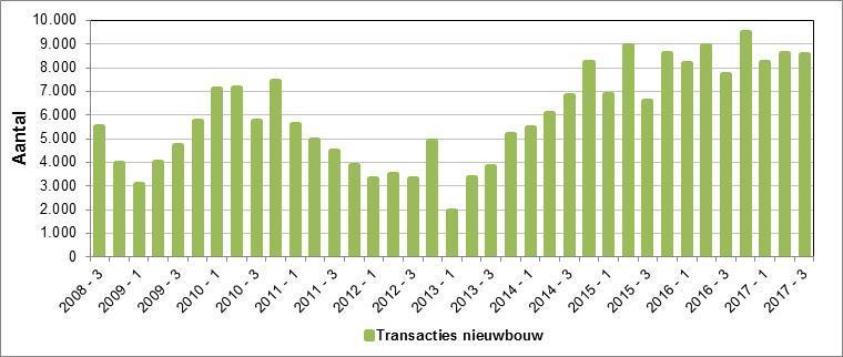 Aantal verkochte nieuwbouwwoningen 2008-2017Q3 Bron: Monitor Nieuwe