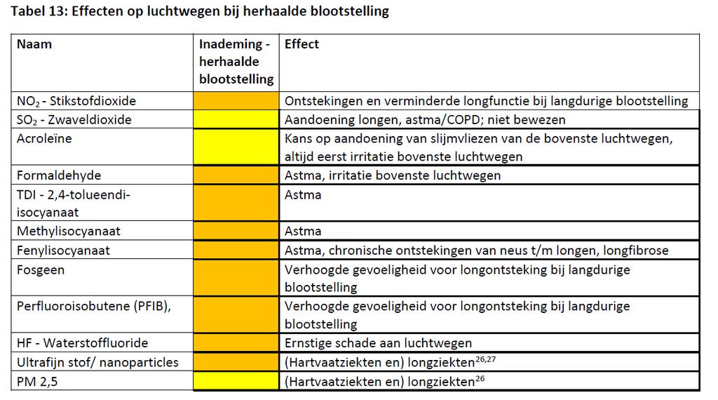 Branden: effecten op de luchtwegen Willems J. et al.