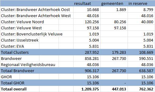 van de ambtelijke organisatie en de uitwerking en realisatie van de afgesproken bezuinigingen.