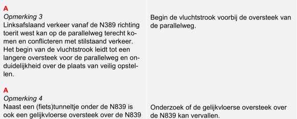 Reactie Opmerking 1: Nadere detaillering van de opstelvakken heeft in overleg met de provincie Gelderland als mede wegbeheerder plaatsgevonden en heeft geleid tot een aangepast ontwerp.